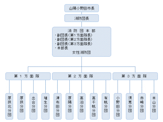 山陽小野田市消防団組織図